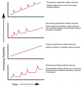 736px-Ms_progression_types.svg